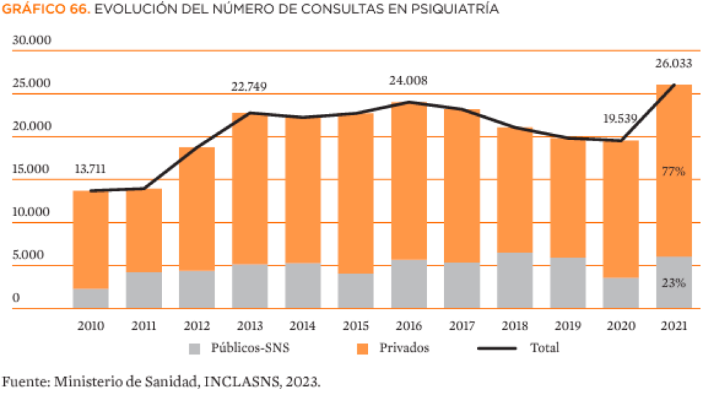 Evolution of psychiatry consultations.